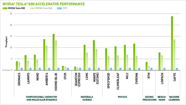 NVIDIA Tesla K80 Dual-GPU
