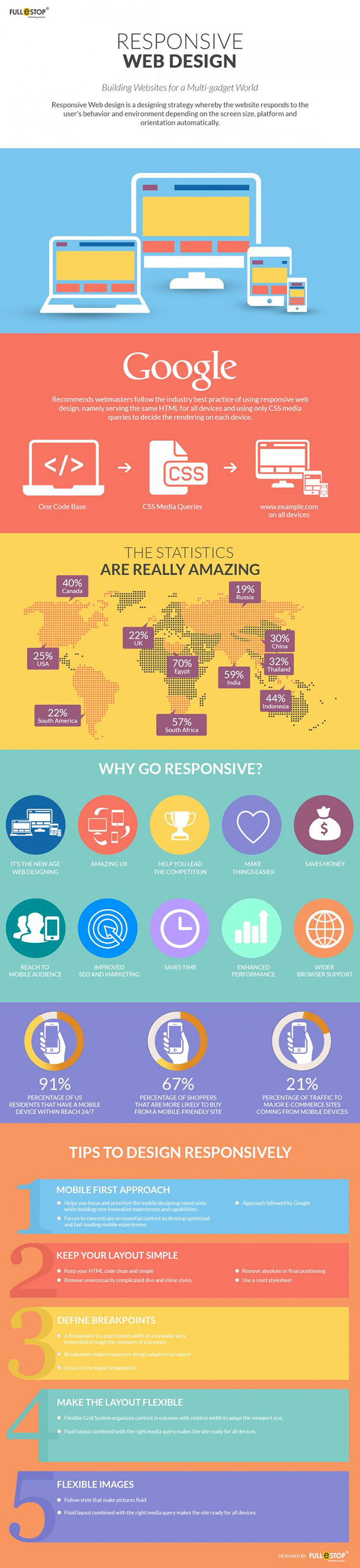 Web Design Infographics About Fesponsive Design