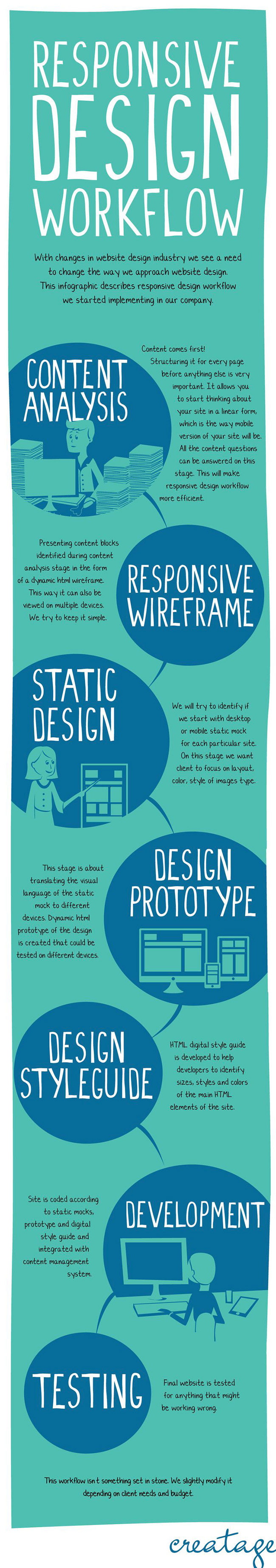 Web Design Infographics About Fesponsive Design
