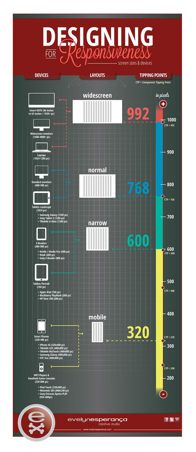 Web Design Infographics About Fesponsive Design