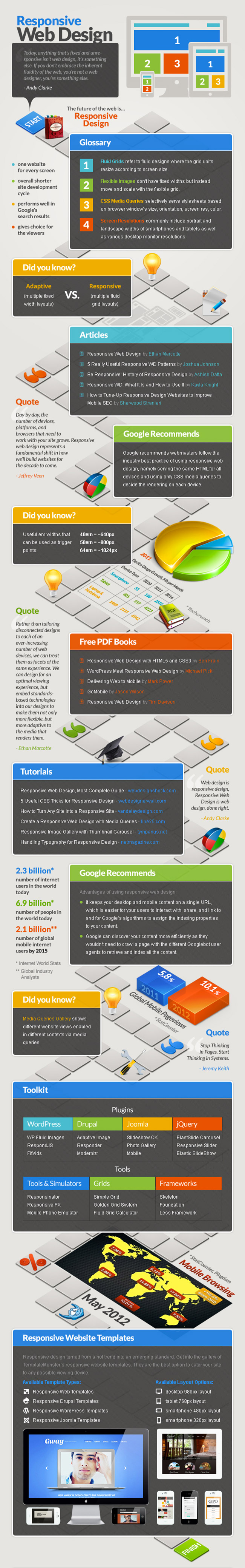 Web Design Infographics About Fesponsive Design