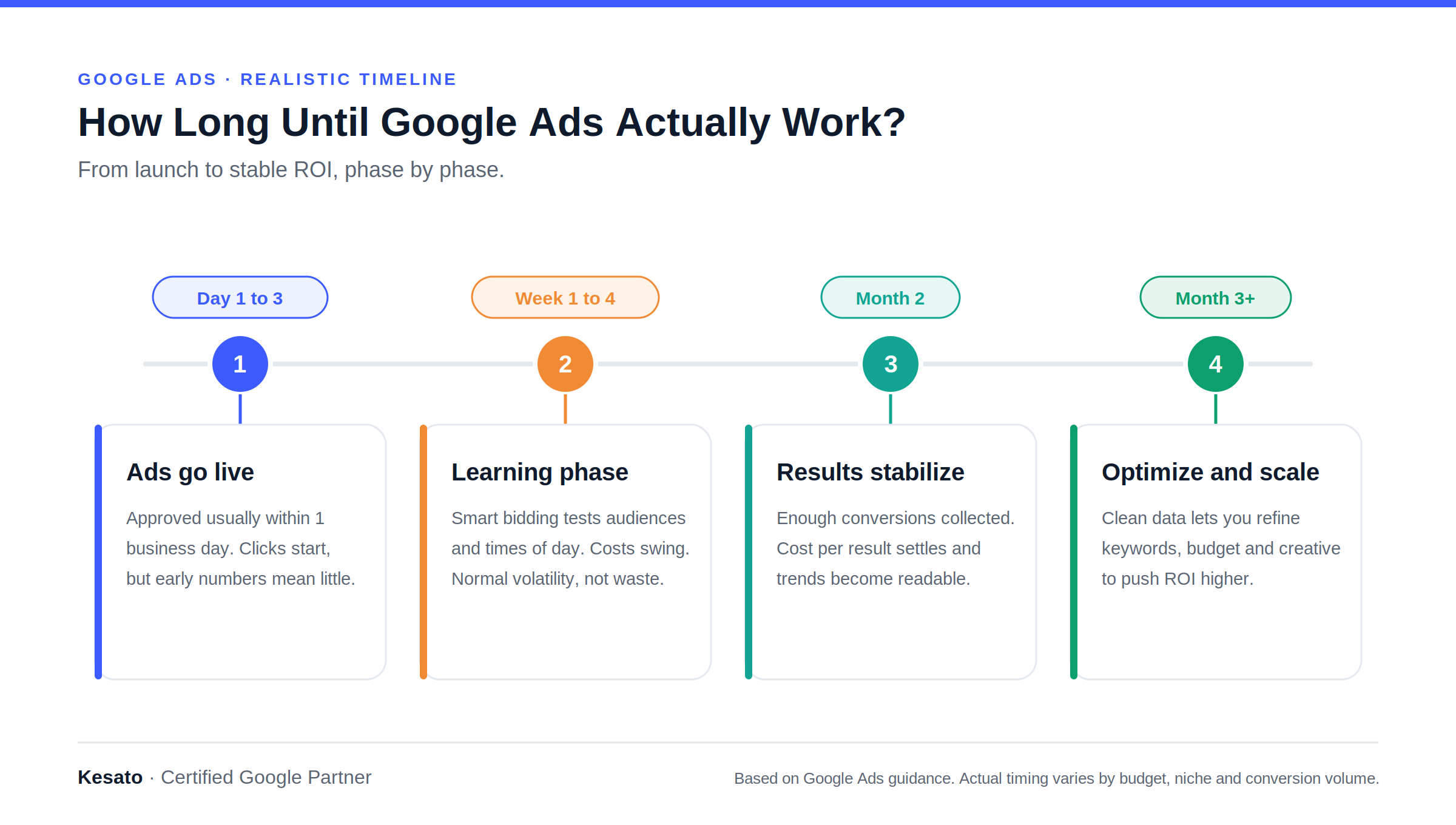 The Google Ads Timeline, Phase by Phase