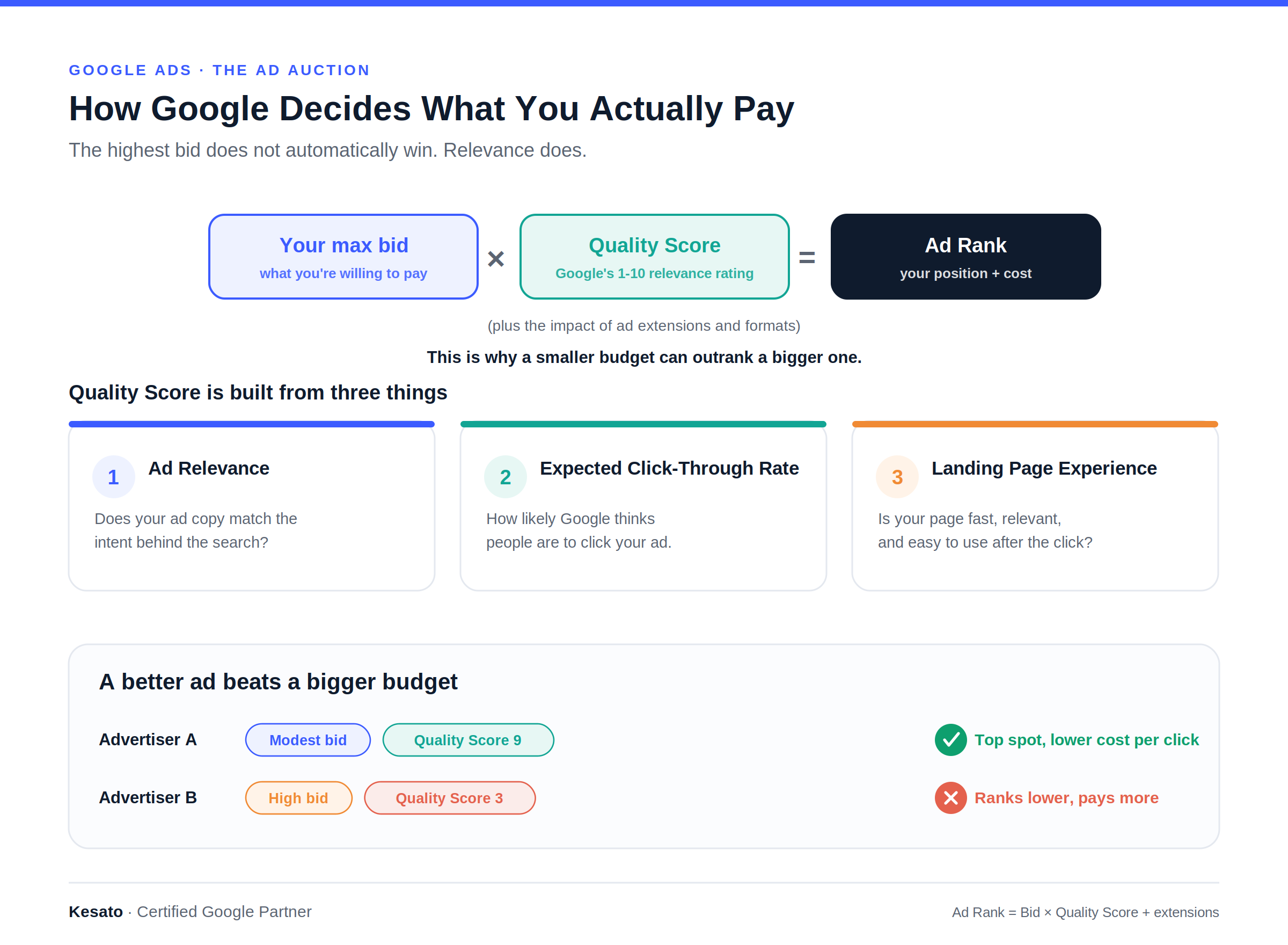 How Does Google Actually Decide What You Pay