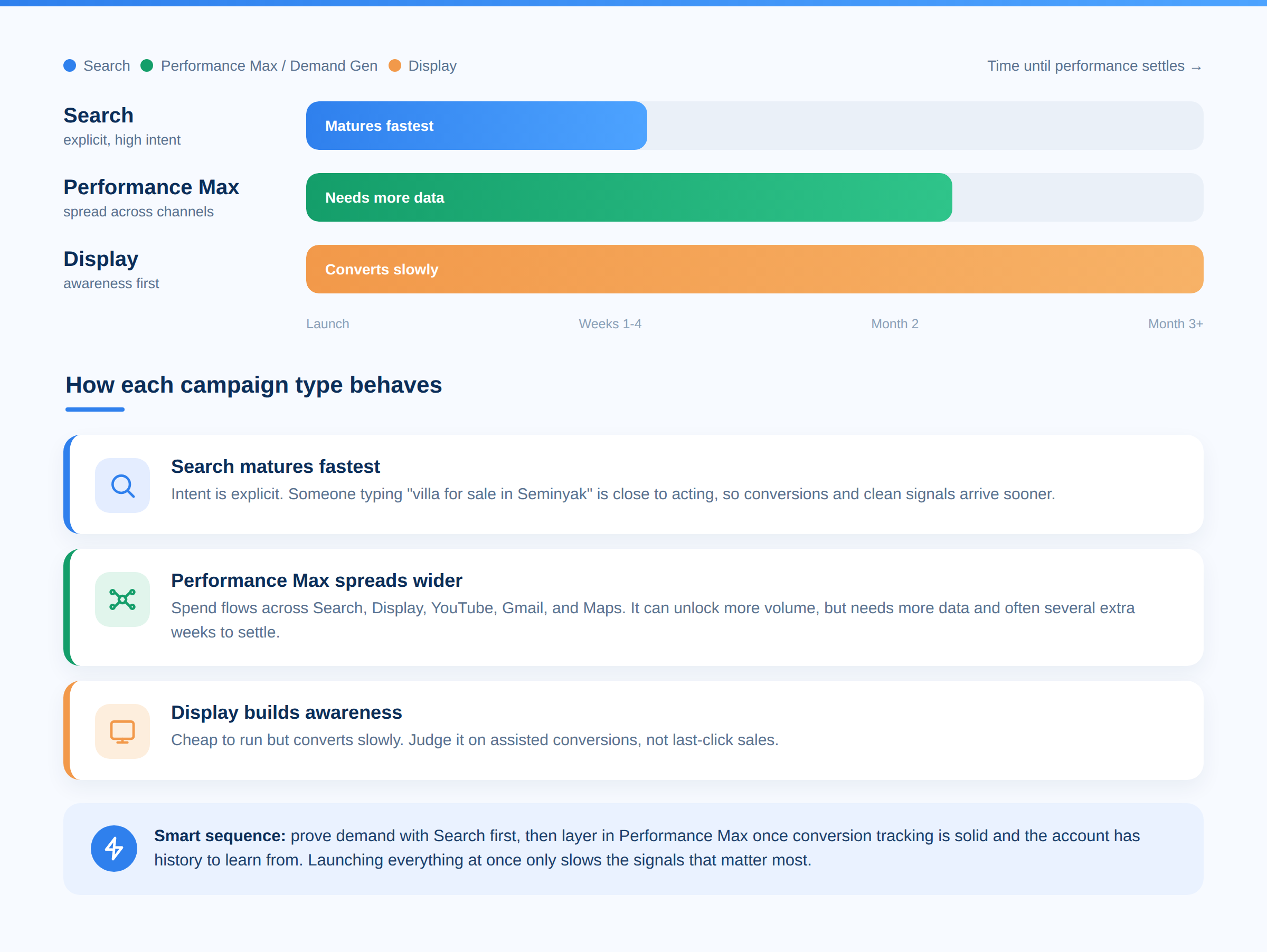 Search vs Performance Max: Which Works Faster?