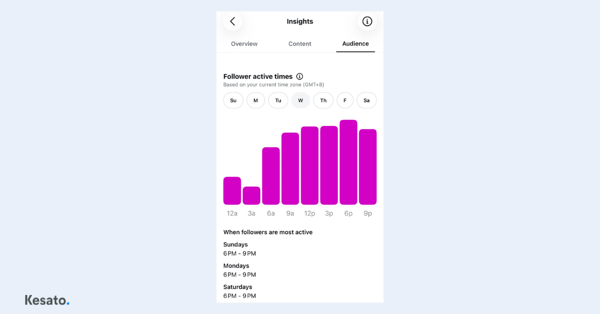 Instagram Insights follower active times chart by Kesato, showing the hours when followers are most active to help plan better posting times.