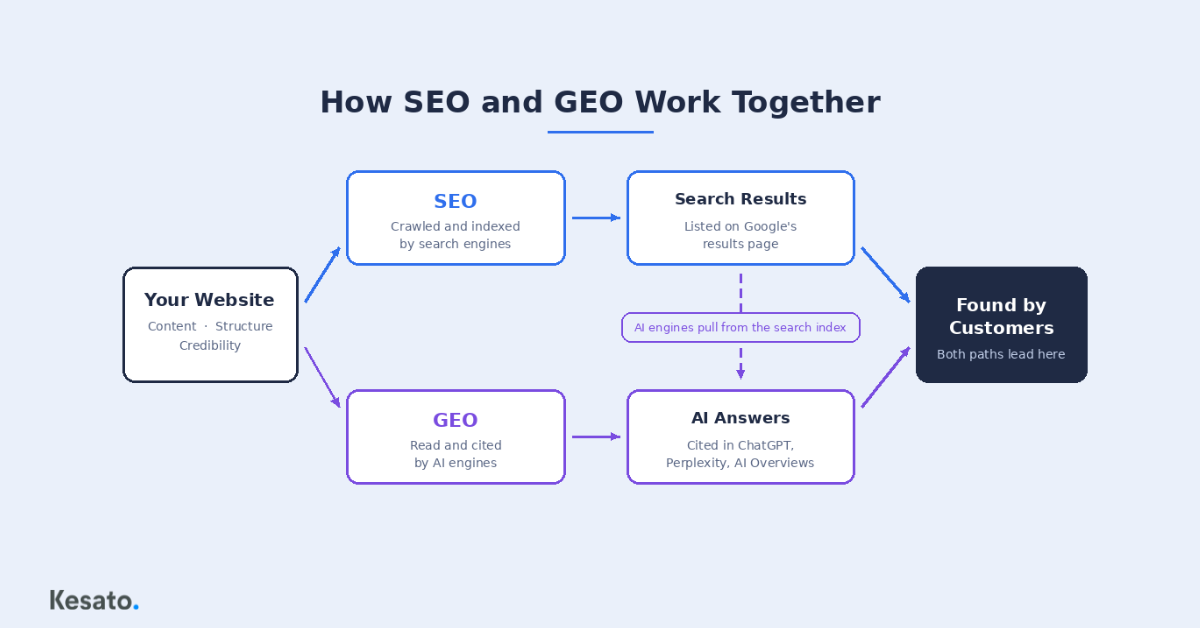 Diagram by Kesato showing how SEO and GEO work together to improve website visibility in search results and AI-generated answers.
