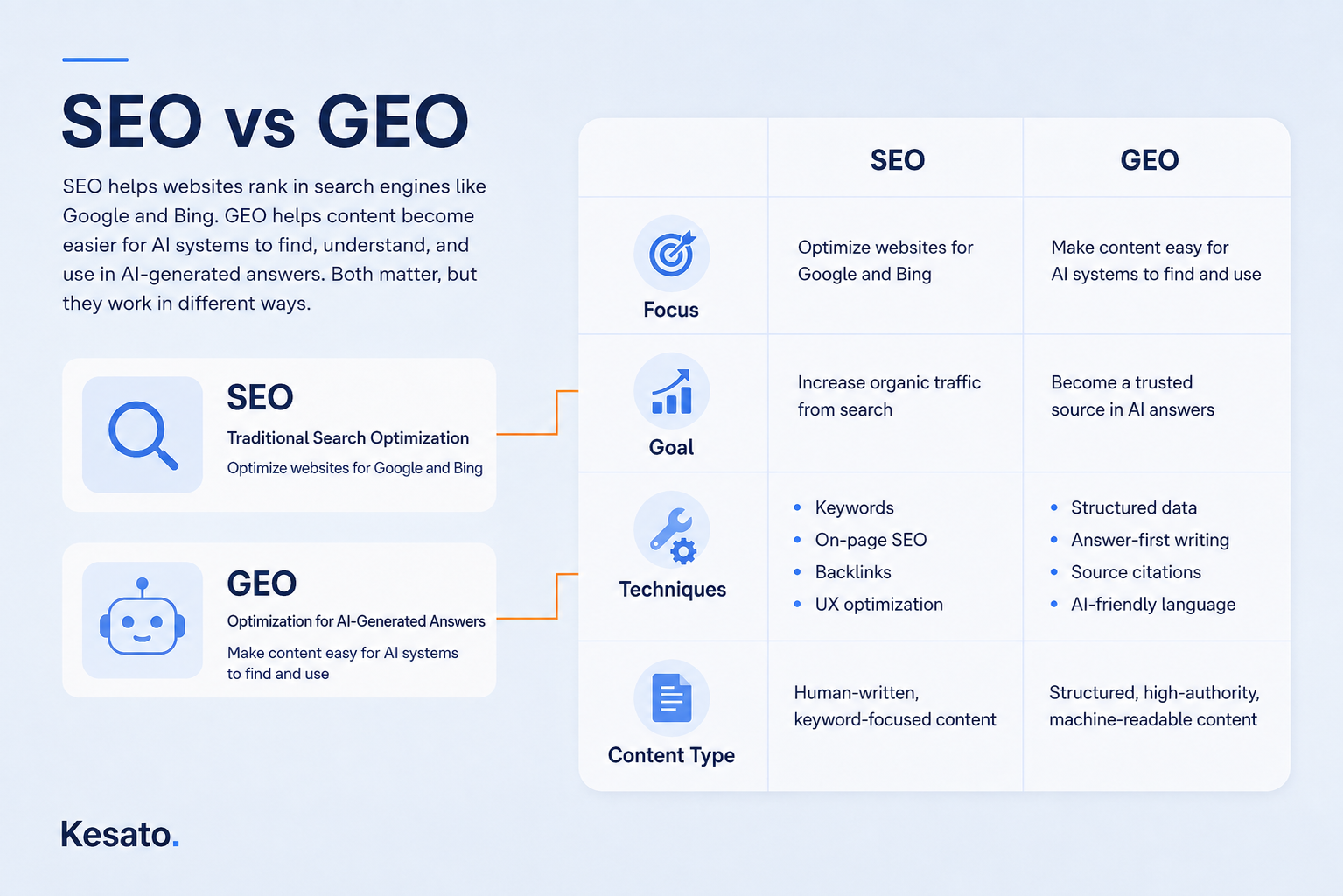 SEO vs GEO comparison infographic showing differences in focus, goals, techniques, and content types.