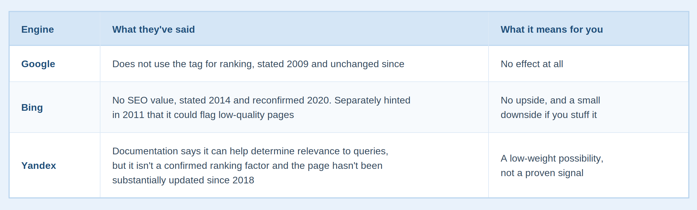Table comparing how Google, Bing, and Yandex treat the meta keywords tag