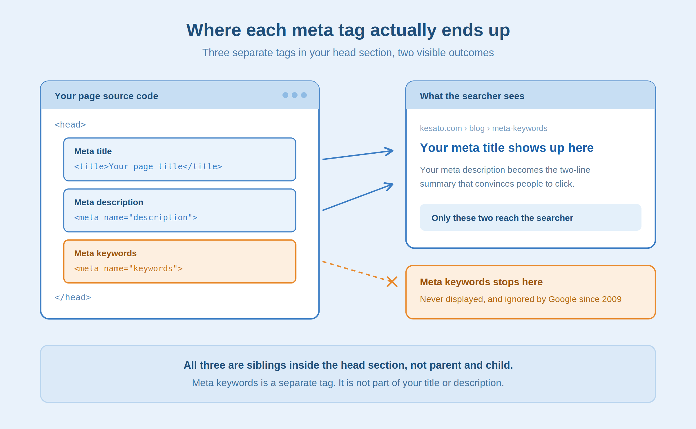 Diagram showing meta title and meta description appearing in search results while meta keywords stays in the page source code