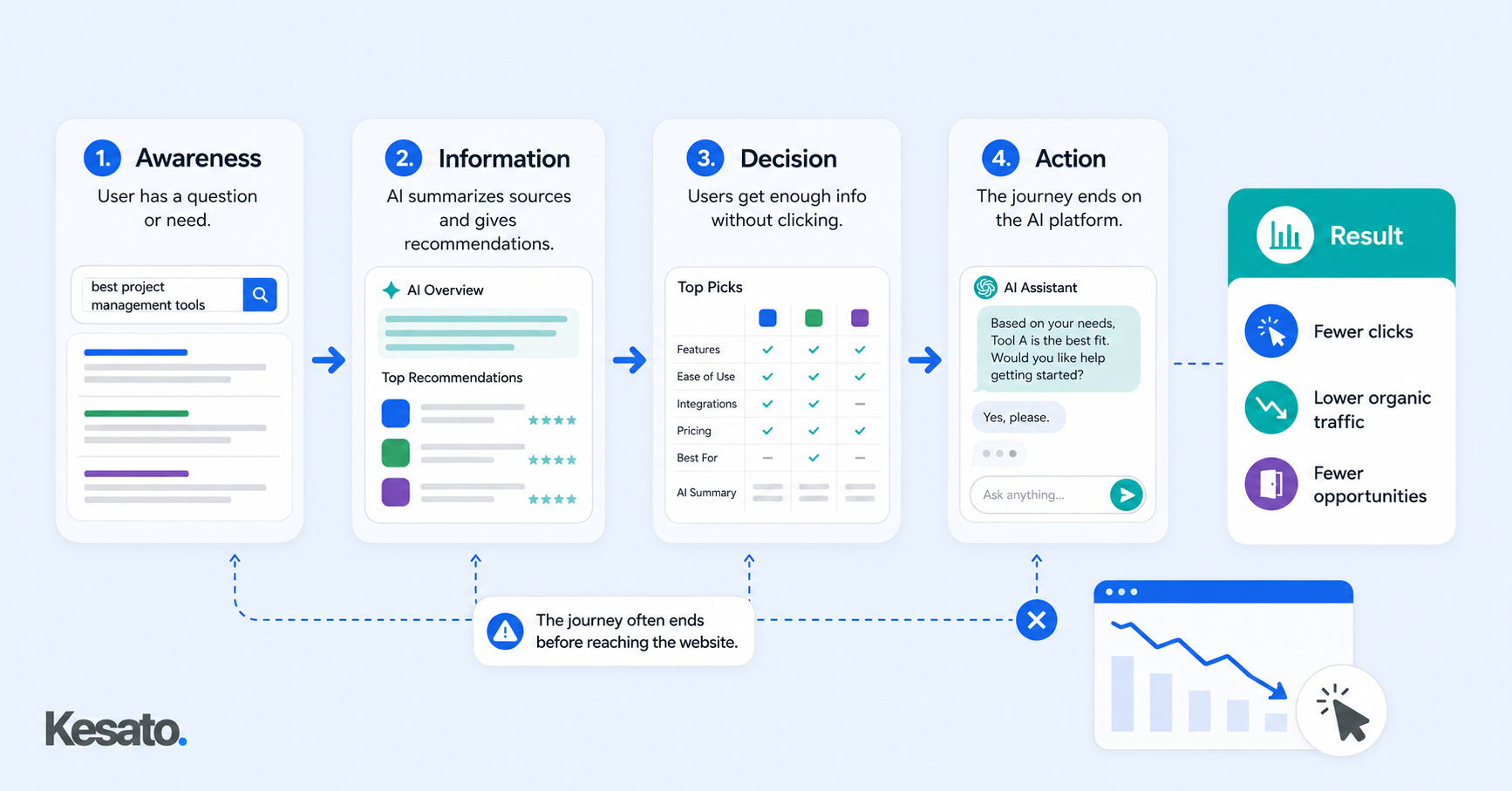 SEO in the age of AI