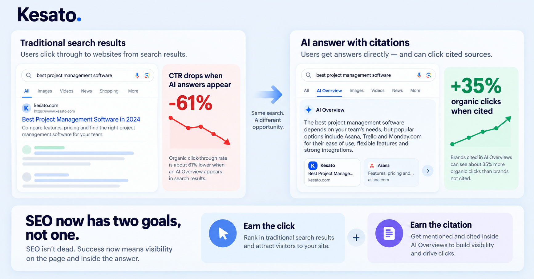 Is AI Killing SEO?