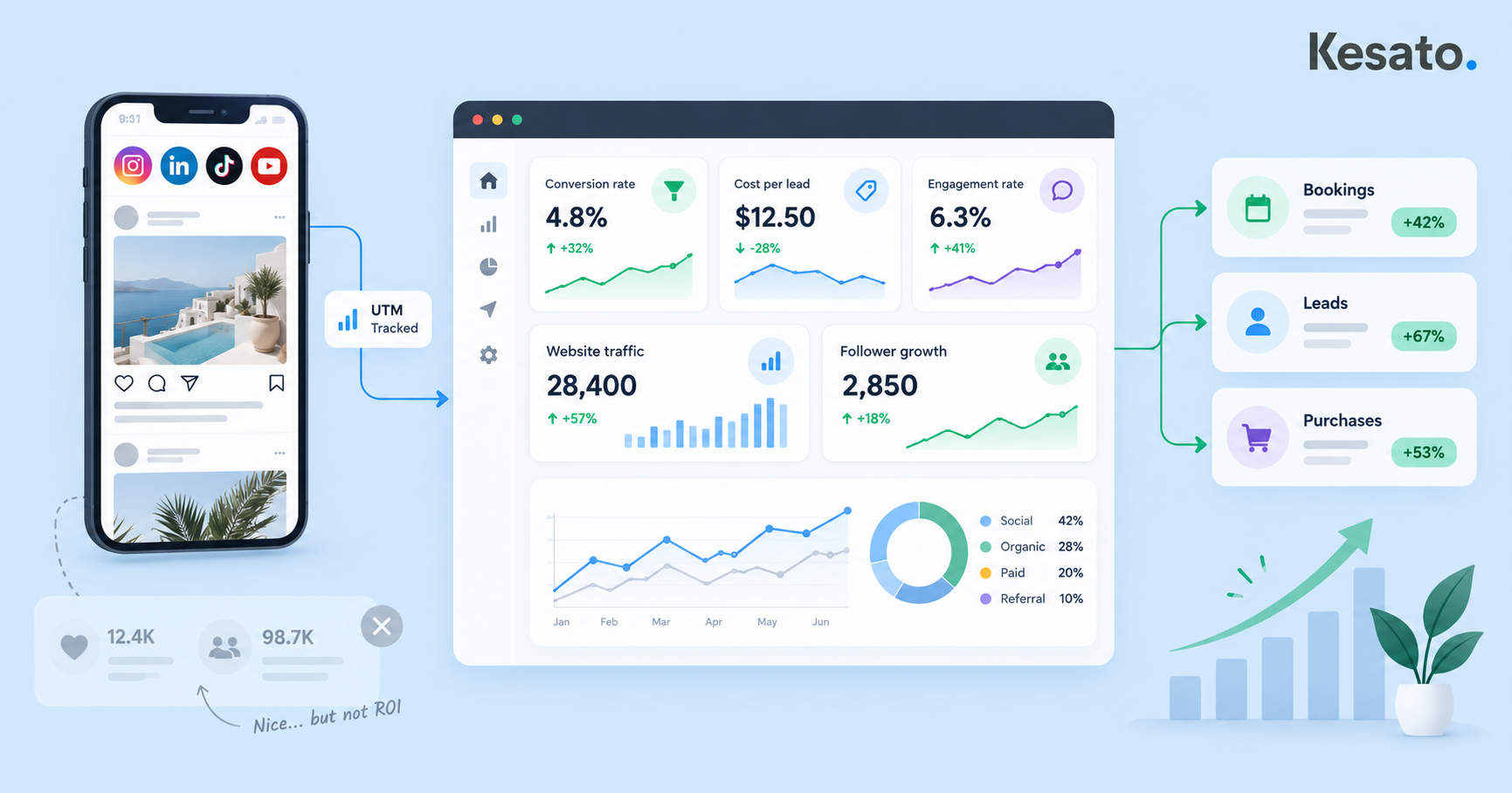 KPIs and Social Media Metrics That Matter