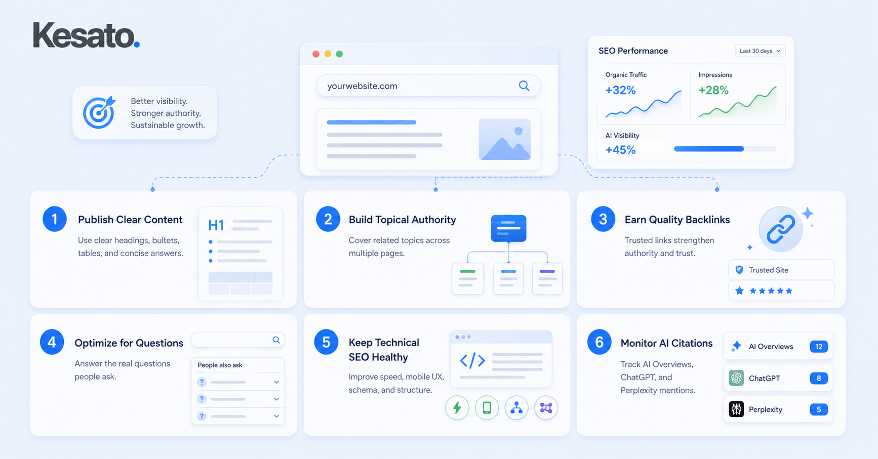 Steps to Improve SEO in the Age of AI