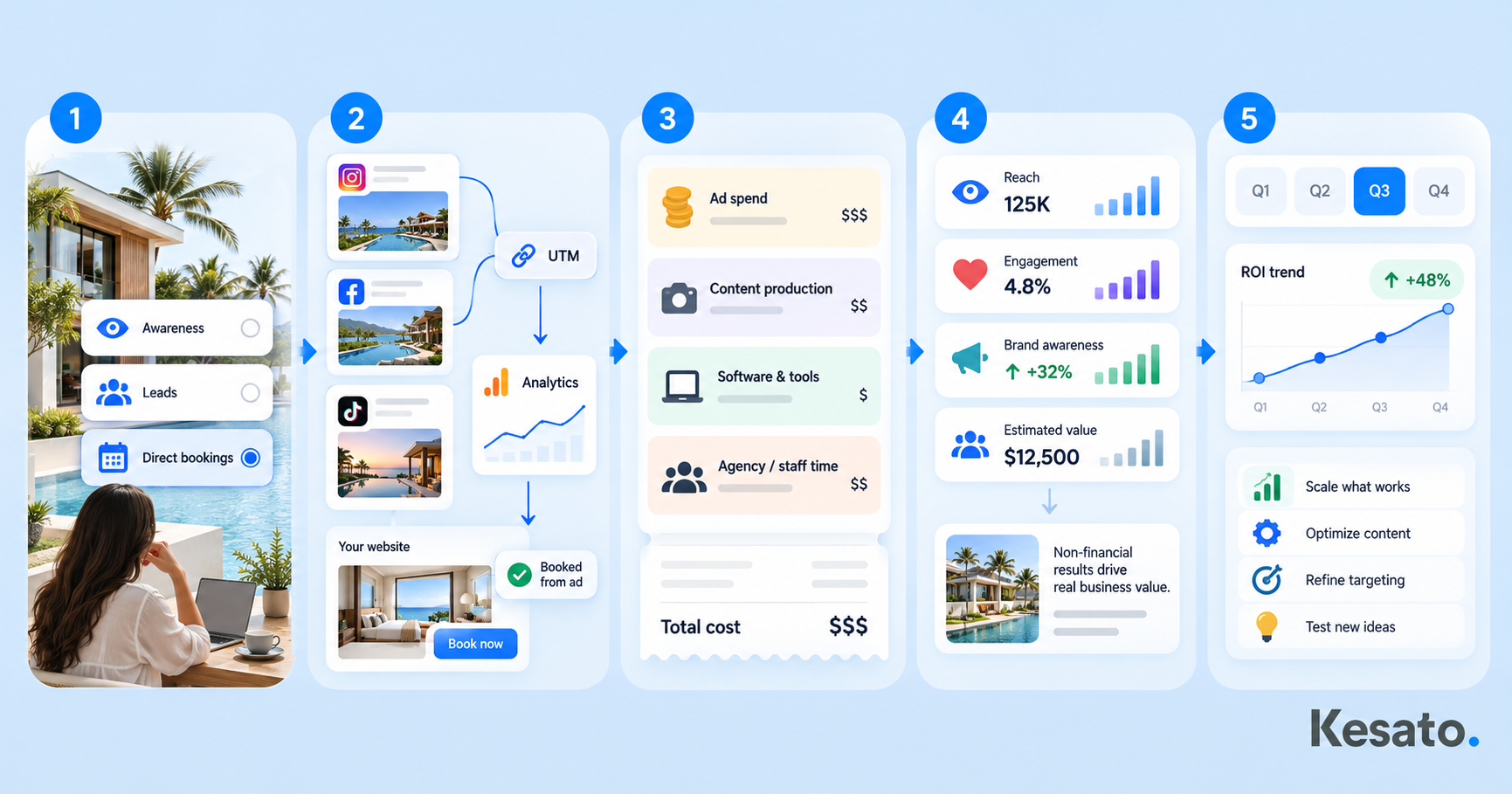 The Process to Measure Social Media ROI