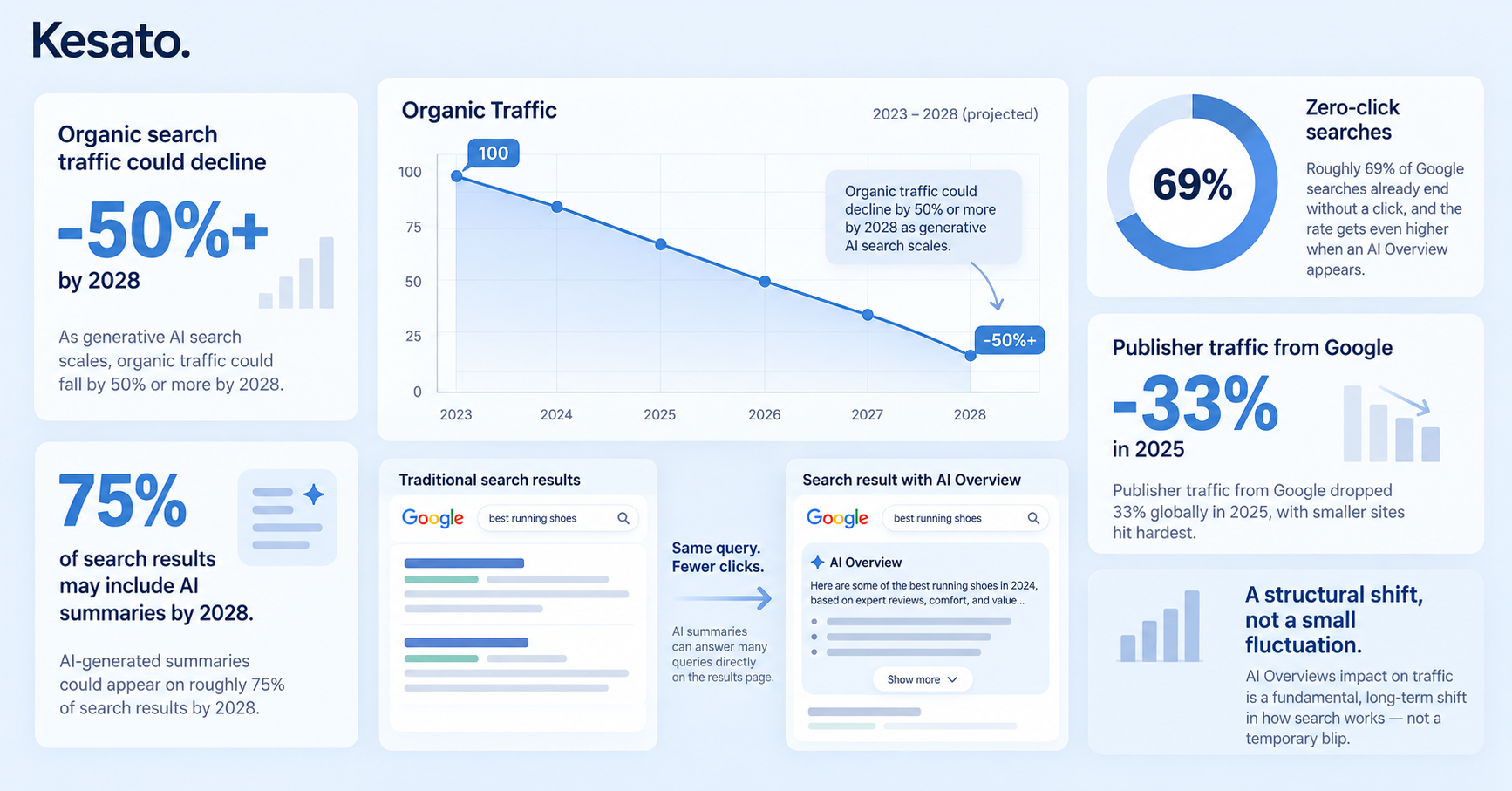 The Real Impact on Organic Traffic