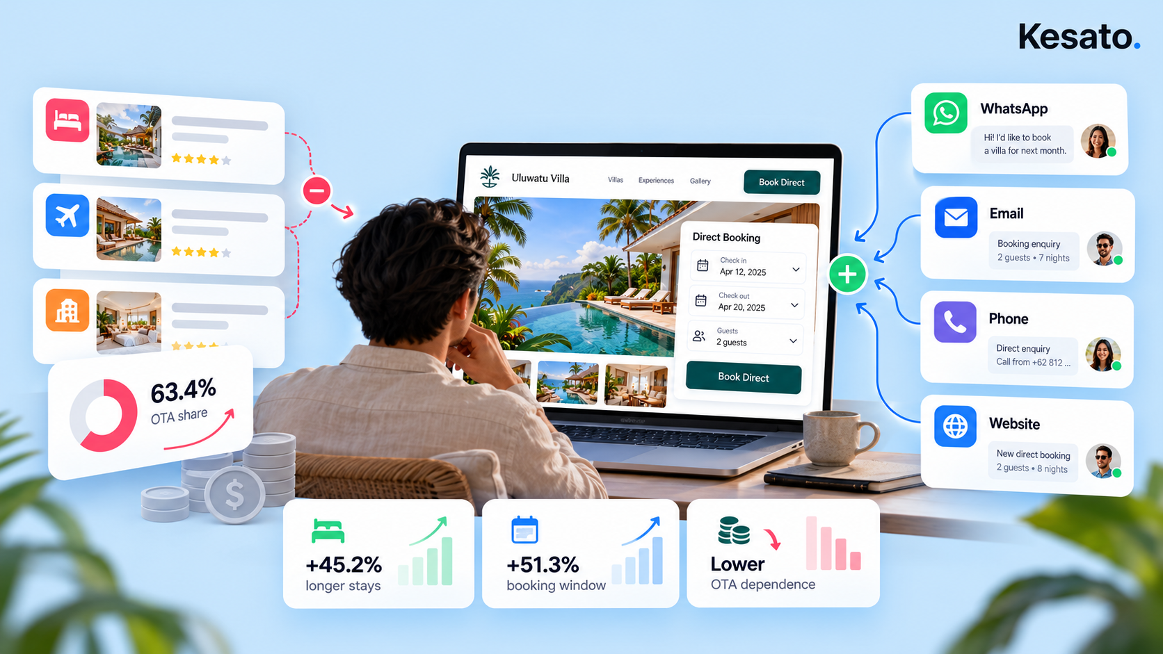 Illustrated blog image showing direct booking growth for villas and hotels, with booking dashboard visuals, upward trend charts, and icons representing website, WhatsApp, email, and phone reservations without OTA intermediaries.