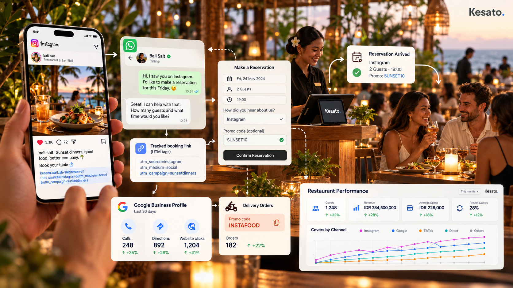Restaurant social media tracking from Instagram and WhatsApp to reservations, delivery orders, Google Business Profile activity, and revenue performance.