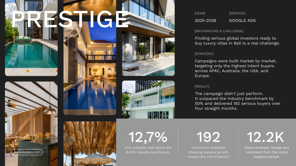 Prestige Google Ads case study by Kesato showing luxury villa campaigns targeting international buyers, with 12.7% CTR, 192 conversions, and 12.2K clicks.