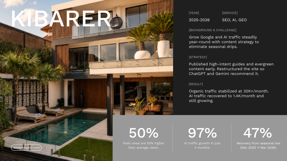 Kesato SEO, AI and GEO case study for Kibarer, showing 50% higher peak views, 97% AI traffic growth in four months, and 47% recovery from seasonal low.