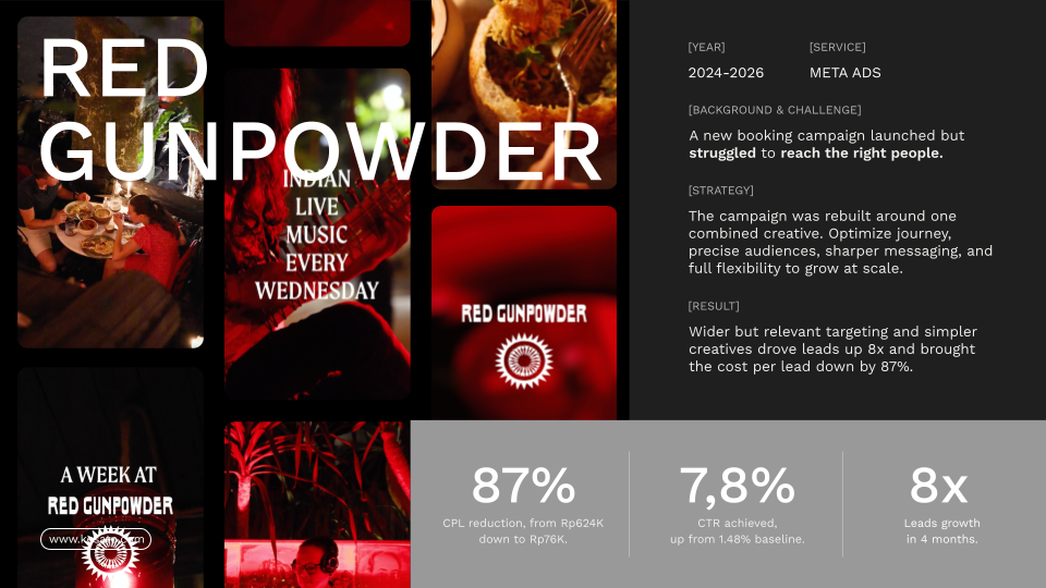 Kesato Meta Ads case study for Red Gunpowder, achieving an 87% reduction in cost per lead, 7.8% CTR, and 8x lead growth in four months.