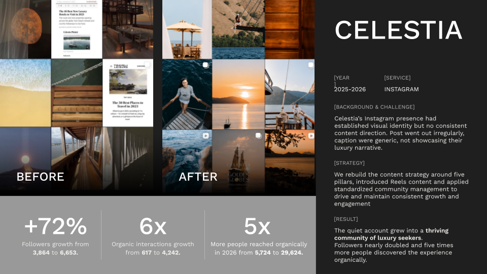 Kesato social media marketing case study for Celestia, showing 72% follower growth, 6x organic interactions, and 5x higher organic reach.